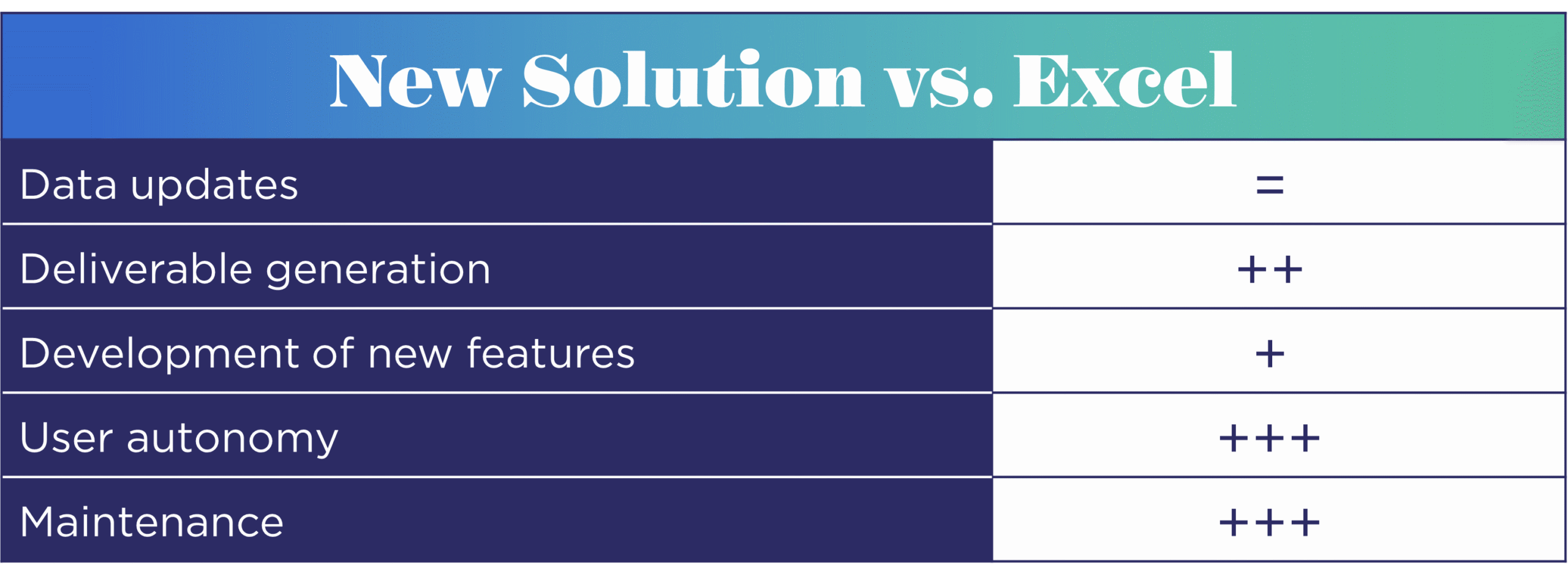 Comparison between the new automated solution and the old Excel files