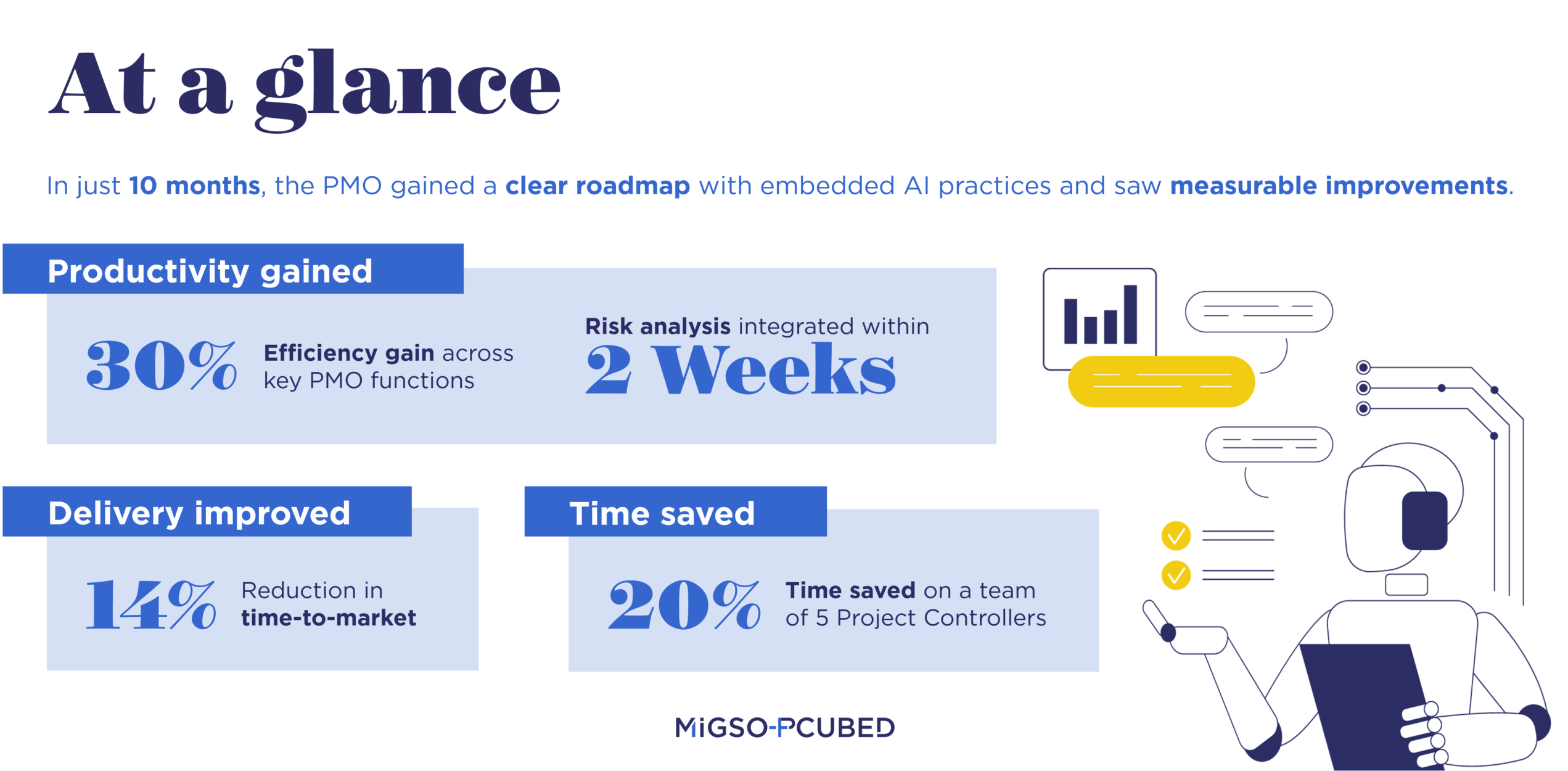 In just 10 months, the client’s PMO gained a clear roadmap with embedded AI practices and saw measurable improvements.