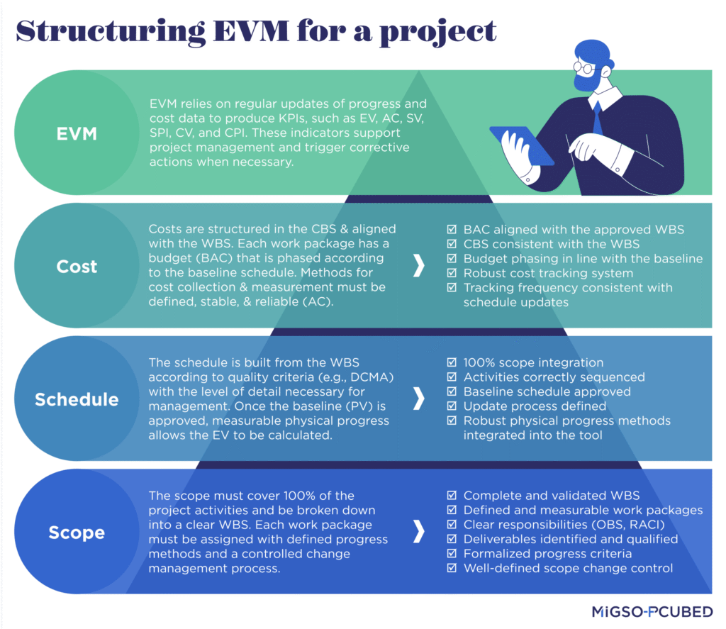 Transform a schedule into a reliable management tool with EVM — MIGSO ...