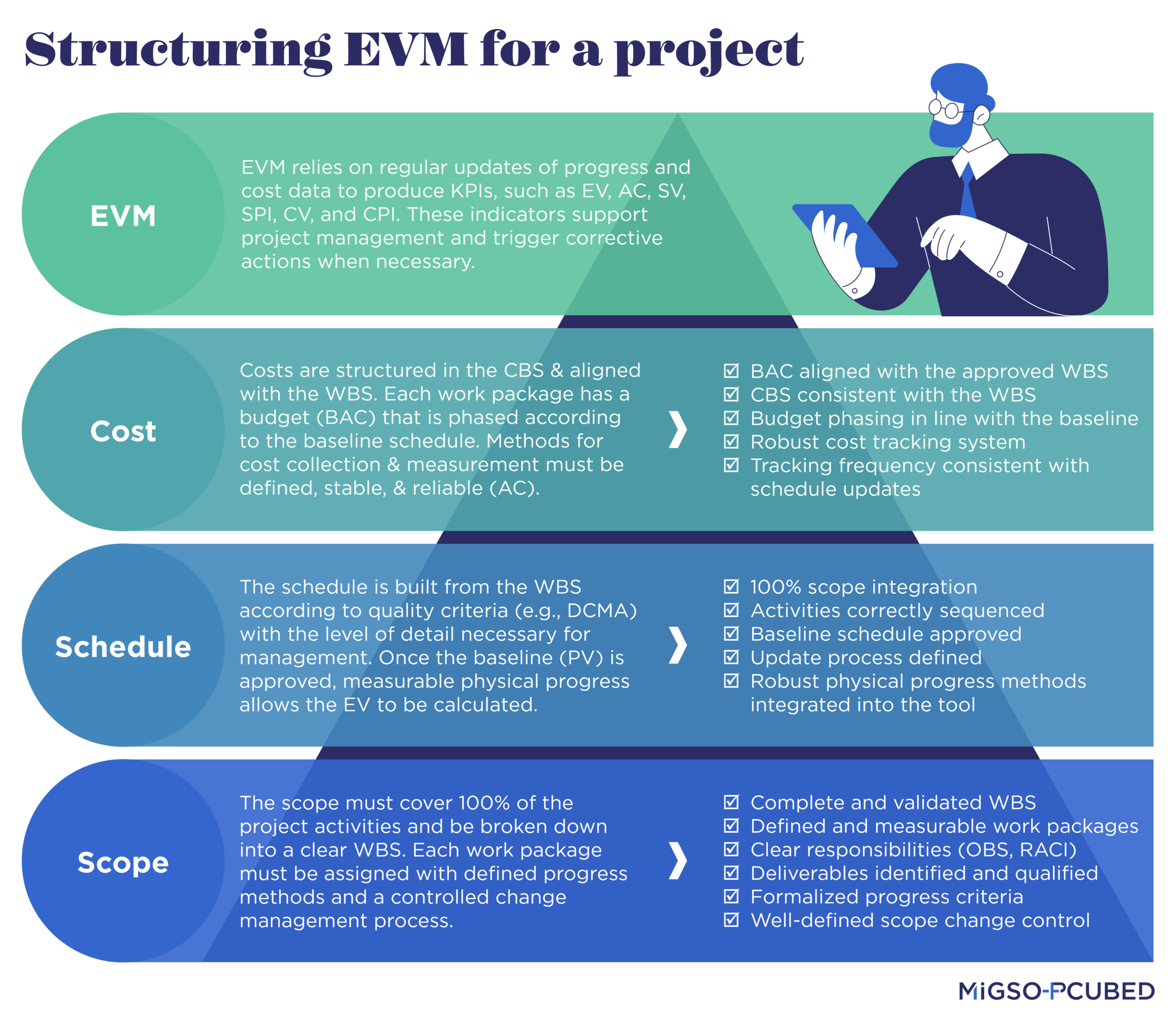 Checklist to implement EVM and transform your project schedule