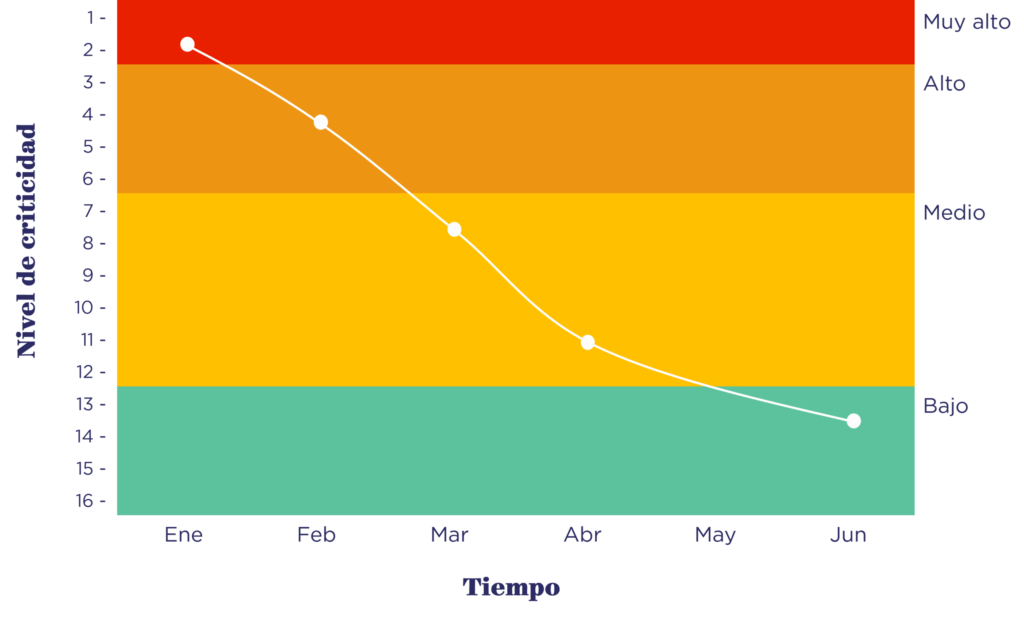 Waterfall chart a lo largo del proyecto