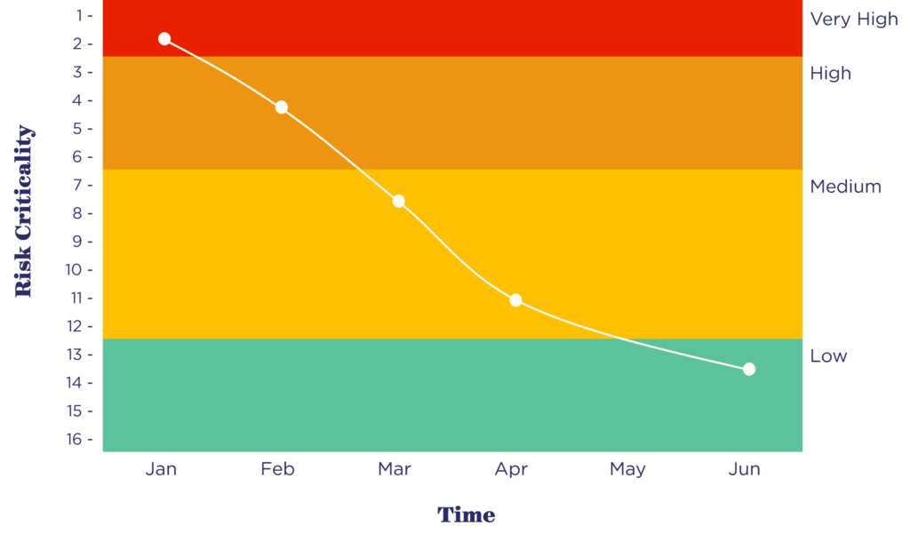 Waterfall chart of a risk throughtout the time of the project