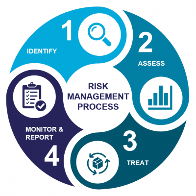 Four steps of the risk management process: identify, assess, treat, and monitor & report